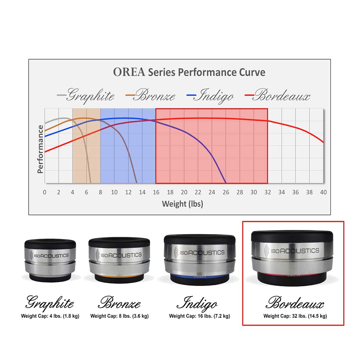 IsoAcoustics Orea Bordeaux Isolation Puck Performance
