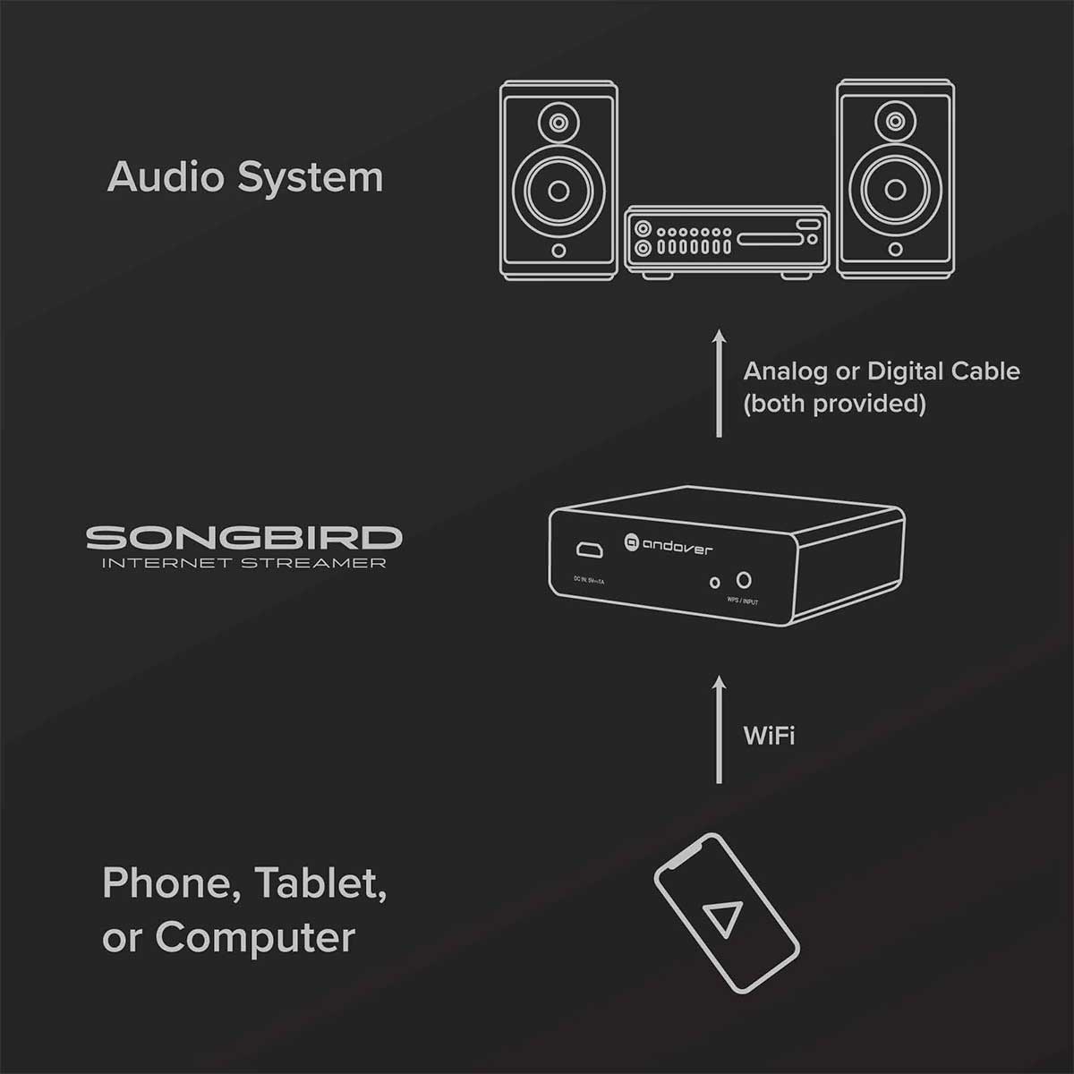 Andover Audio Songbird Music Streamer Connect to any Audio System