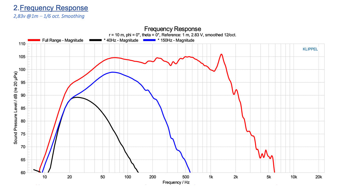 The16 SUB Measurements