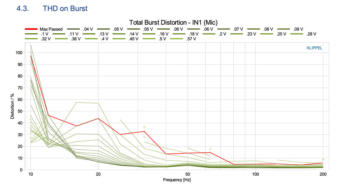 The16 SUB Measurements