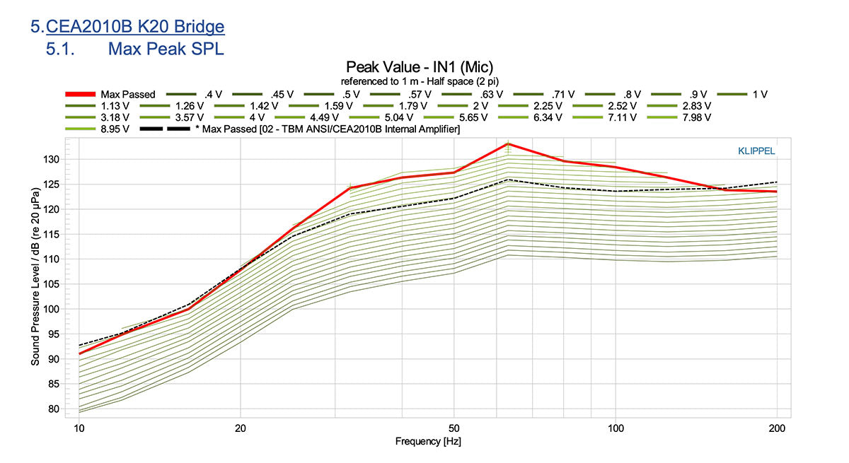 The16 SUB Measurements