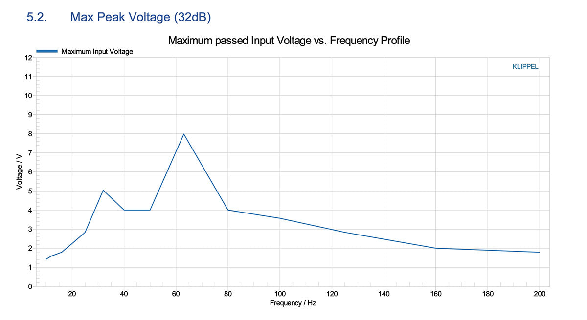 The16 SUB Measurements