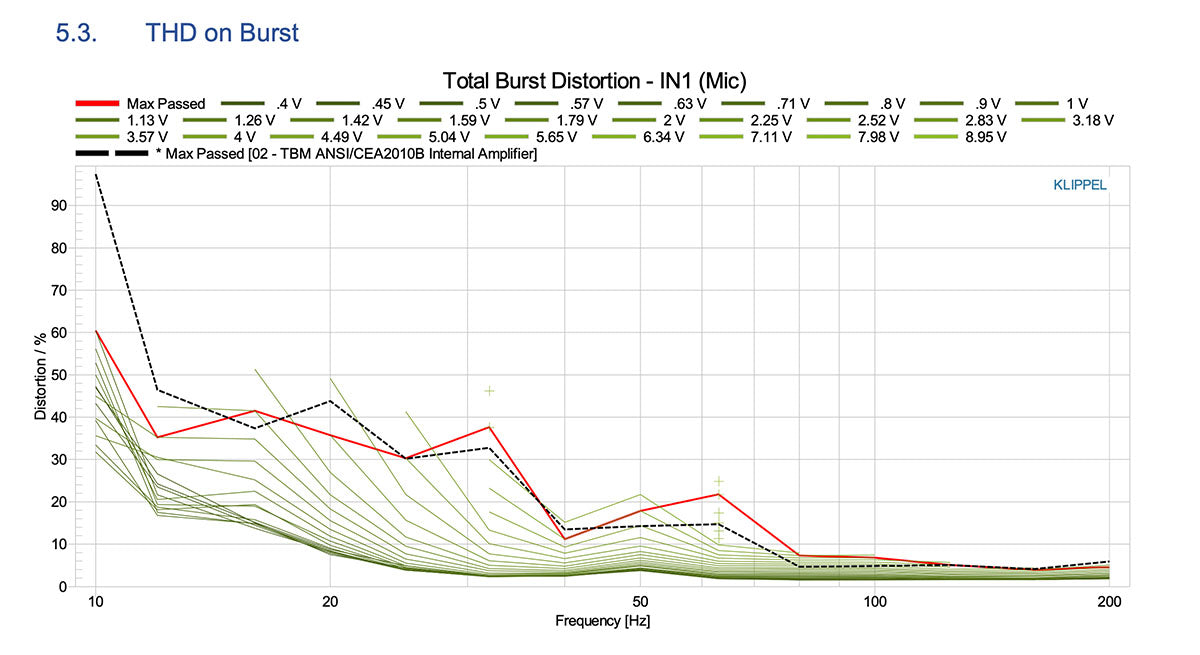 The16 SUB Measurements