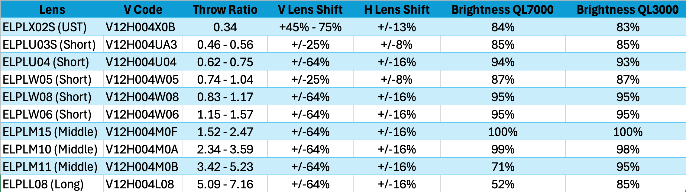 Epson Q Series 4K HDR High-Lumen 3LCD Laser Projector chart of lens options
