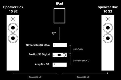 Pro-Ject Stream Box S2 Ultra Configuration