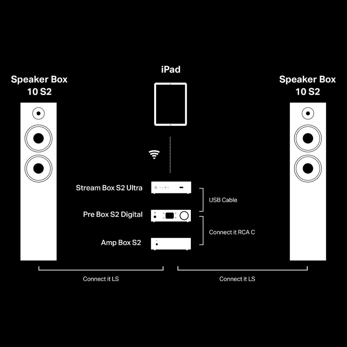 graphic displaying the most popular setup configuration for the stream box s2 ultra with an iPad on a wireless network.