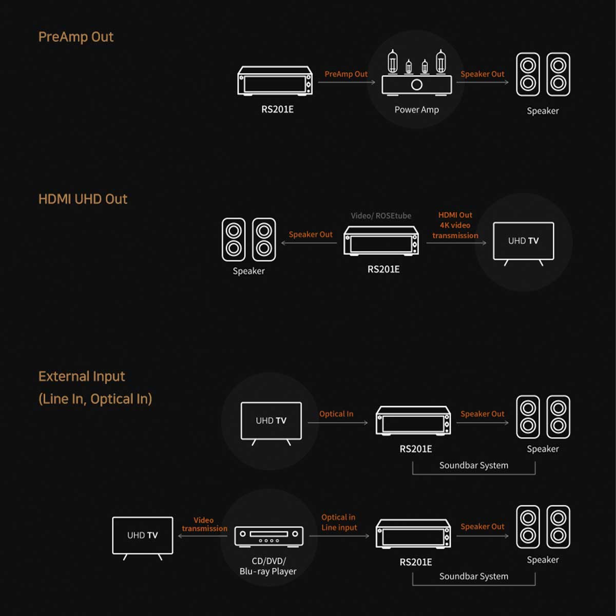 Graphic image showing users how to build a home media library with the HIFI Rose RS201E Network Streamer.