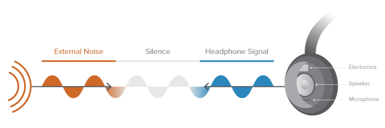 image illustrating how noise cancelling headphones and headsets work.