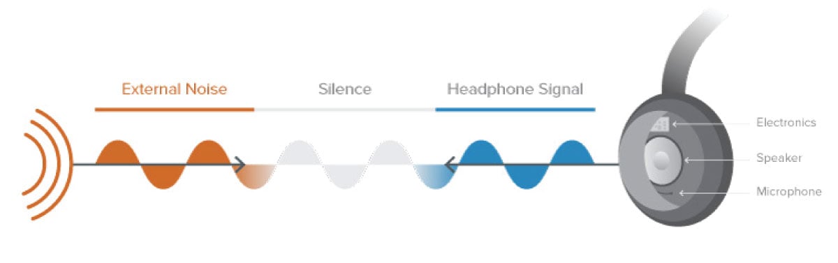 How Noise-Cancelling Headphones Work